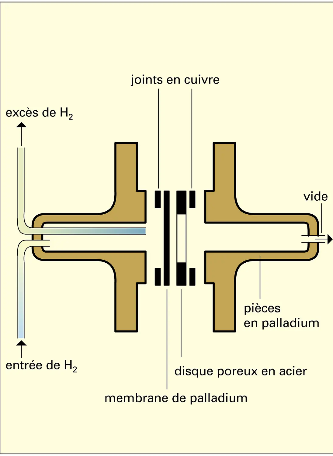 Mesures de perméabilité