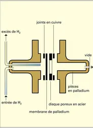 Mesures de perméabilité - crédits : Encyclopædia Universalis France