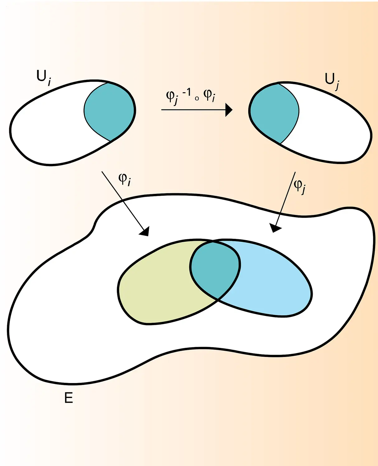 Espaces topologiques : recollement