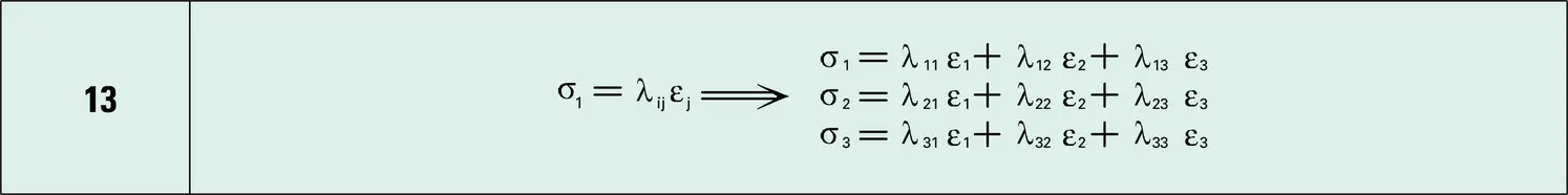 Contraintes et déformations : relations - vue 1