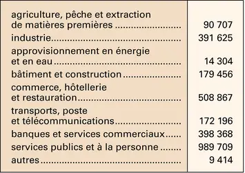 Danemark : population active - crédits : Encyclopædia Universalis France