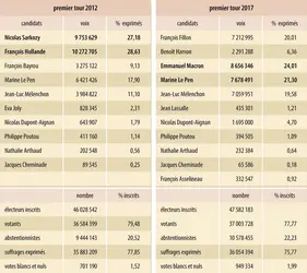 France : premier tour des élections présidentielles de 2012 et 2017 - crédits : Encyclopædia Universalis France