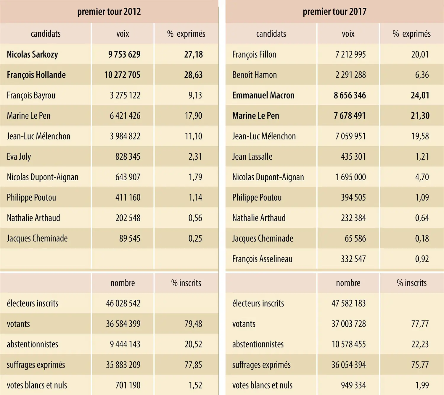 France : premier tour des élections présidentielles de 2012 et 2017