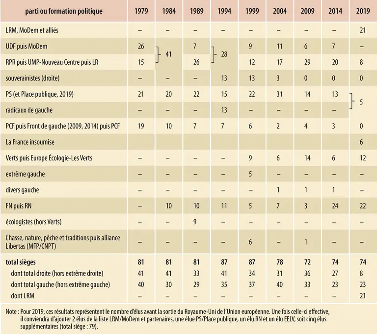 <b>France : élections européennes 1979-2019</b>