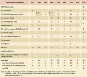 <b>France : élections européennes 1979-2019</b> - crédits : Encyclopædia Universalis France