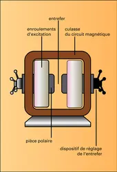 Électro-aimant de laboratoire - crédits : Encyclopædia Universalis France