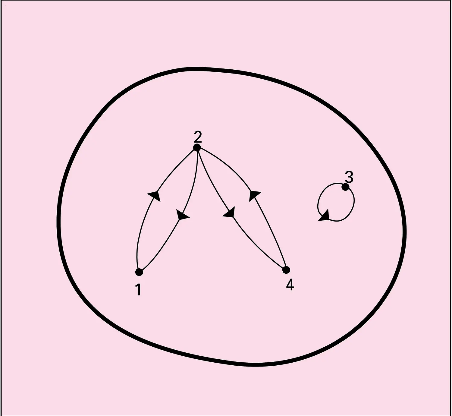 Relation x + y est divisible par 3