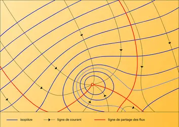 Écoulement de fitration à potentiel - crédits : Encyclopædia Universalis France