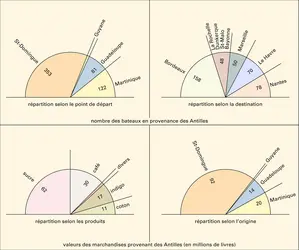 Commerce français avec l'Amérique en 1774 - crédits : Encyclopædia Universalis France