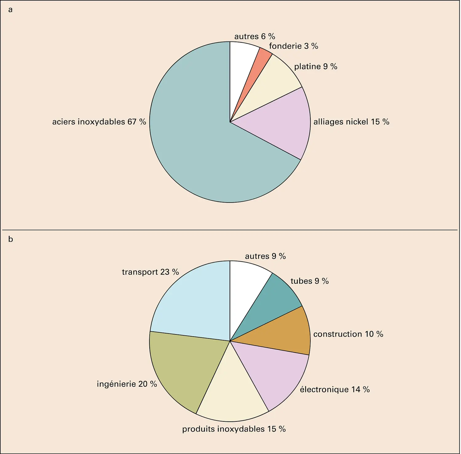 Utilisations du nickel dans le monde