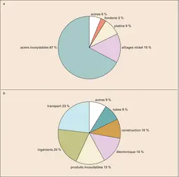 Utilisations du nickel dans le monde - crédits : Encyclopædia Universalis France