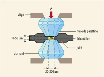 Principe et dimensions caractéristiques d’une cellule à enclumes de diamant - crédits : Encyclopædia Universalis France