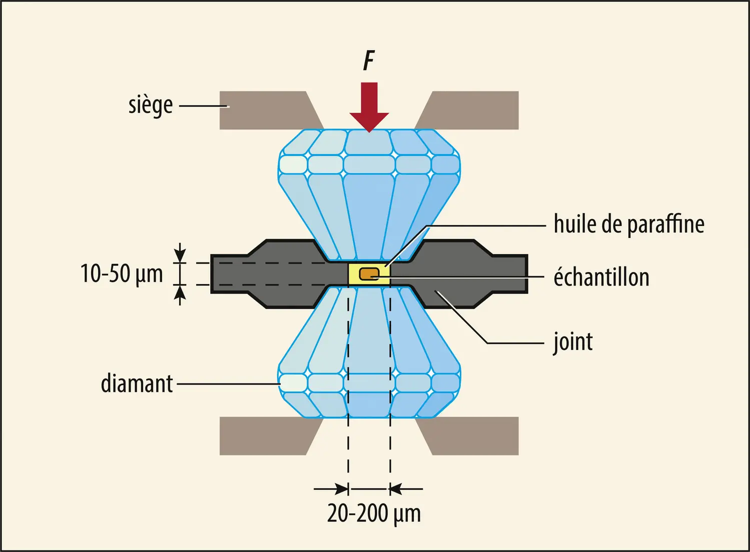 Principe et dimensions caractéristiques d’une cellule à enclumes de diamant