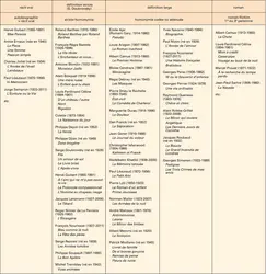 Du récit autobiographique au roman - crédits : Encyclopædia Universalis France