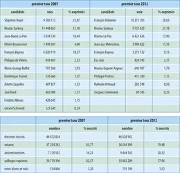 France : premier tour des élections présidentielles de 2007 et 2012 - crédits : Encyclopædia Universalis France