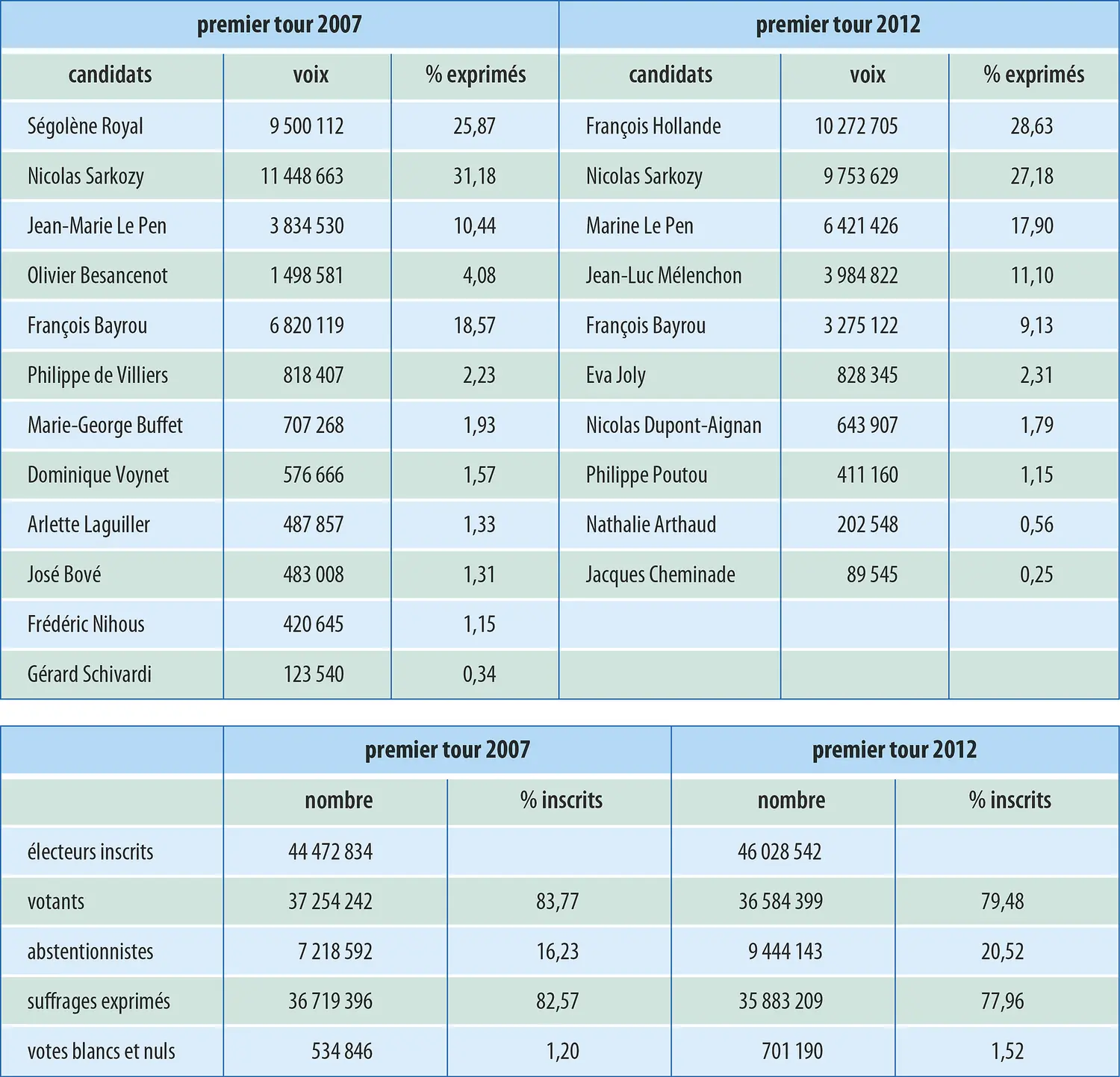 France : premier tour des élections présidentielles de 2007 et 2012