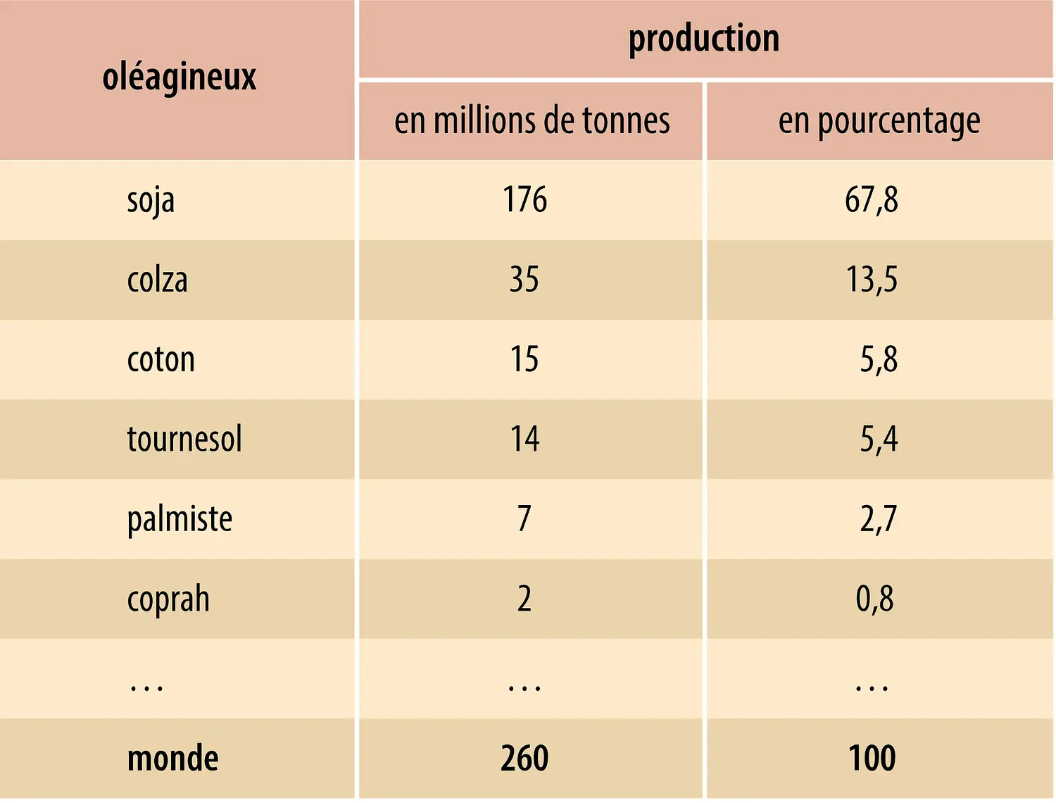 Oléagineux : production de tourteaux
