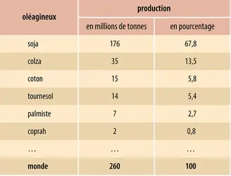Oléagineux : production de tourteaux
 - crédits : Encyclopædia Universalis France