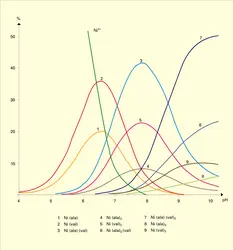 Système Ni (II)-alpha-alanine-valine - crédits : Encyclopædia Universalis France