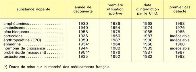 Lutte antidopage - crédits : Encyclopædia Universalis France