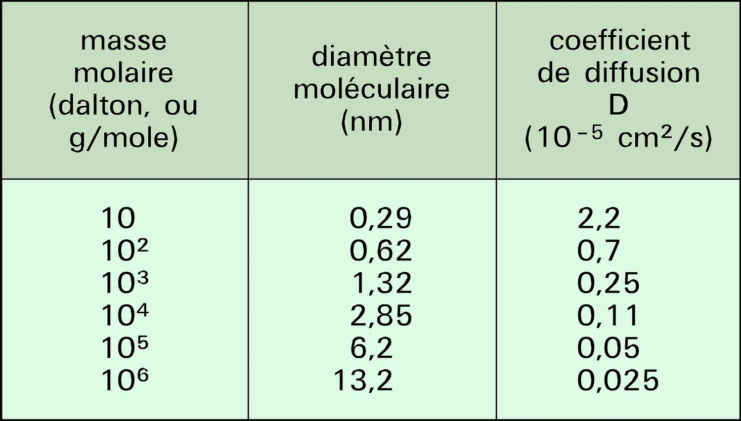 Coefficient de transfert