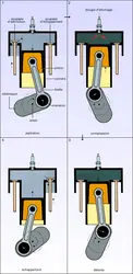 Moteur à allumage commandé à quatre temps - crédits : Encyclopædia Universalis France