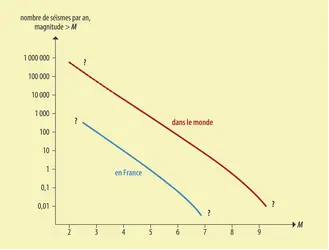 Relation de Gutenberg-Richter (distribution des magnitudes) - crédits : Encyclopædia Universalis France