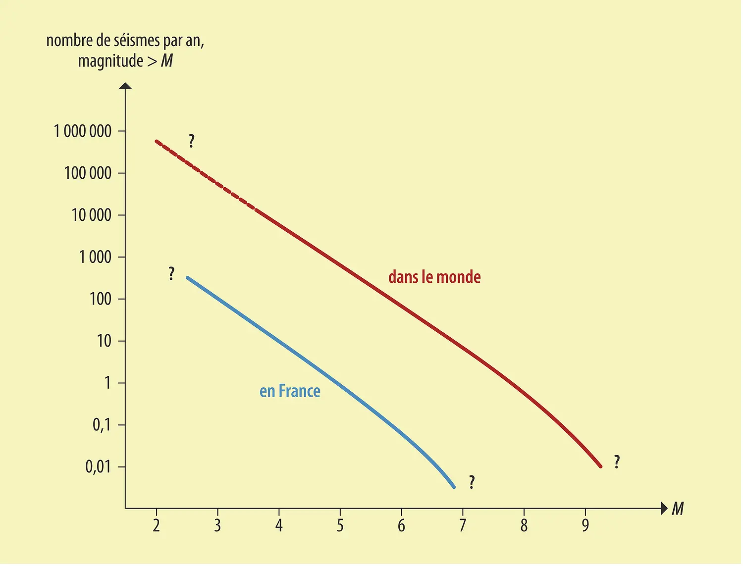 Relation de Gutenberg-Richter (distribution des magnitudes)