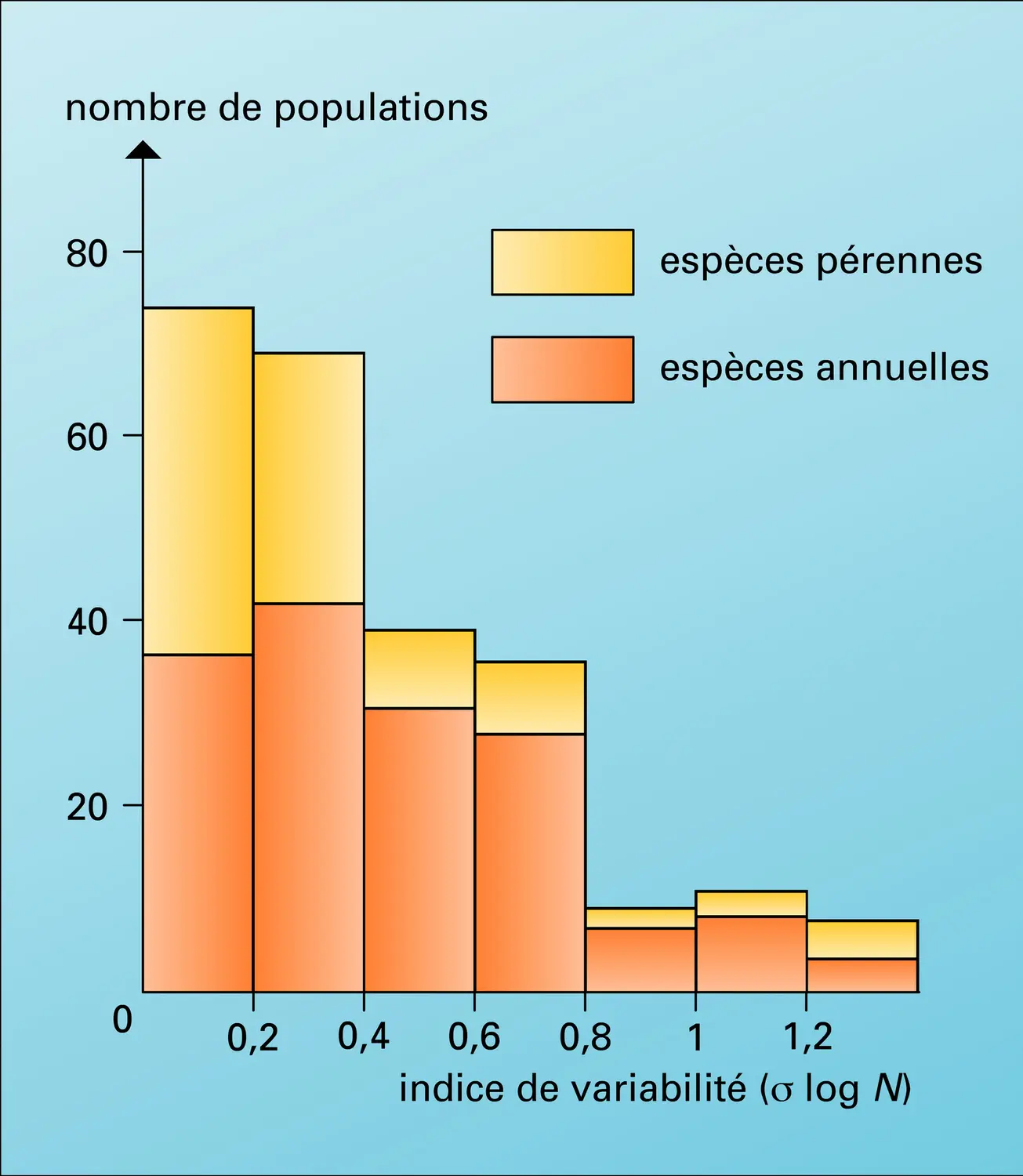 Variabilité moyenne des effectifs de populations naturelles - vue 1