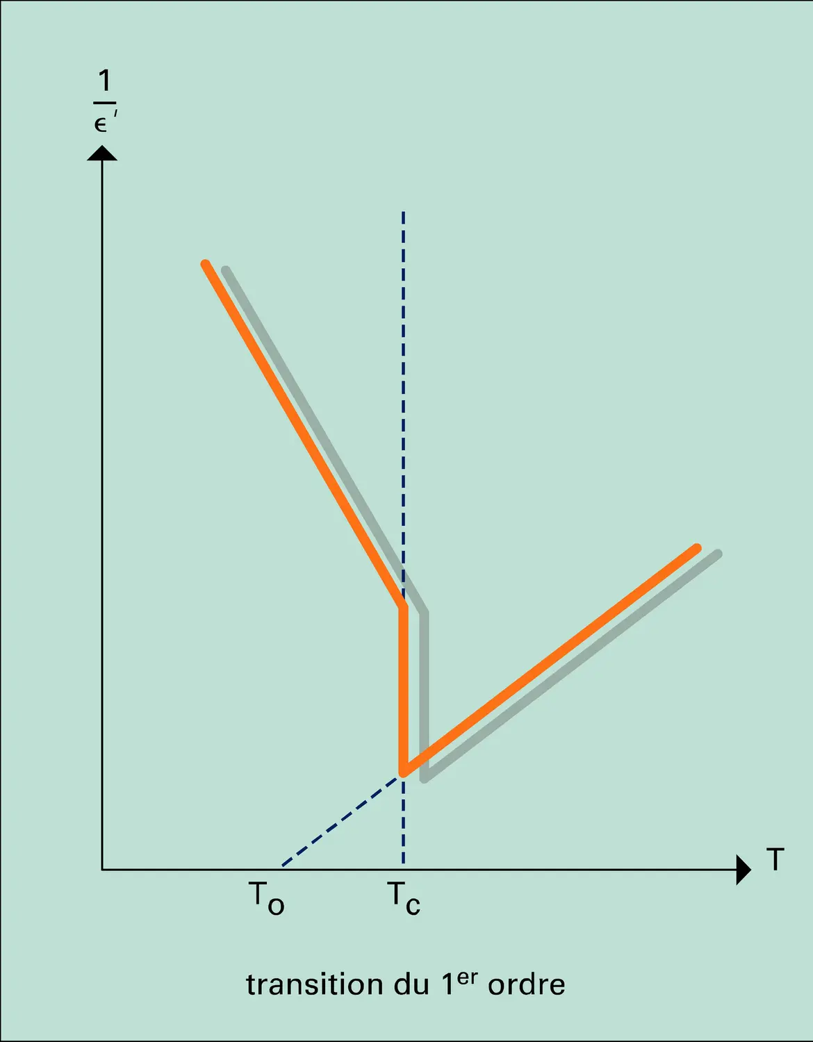 Variation de1/e avec T - vue 1