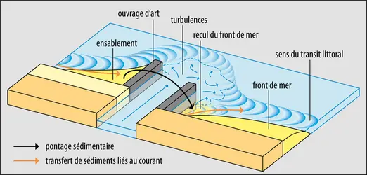 Principe du <em>by-pass</em> ou pontage sédimentaire - crédits : Encyclopædia Universalis France