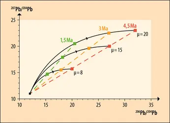 Âge de la Terre calculé selon les compositions en isotopes du plomb - crédits : Encyclopædia Universalis France