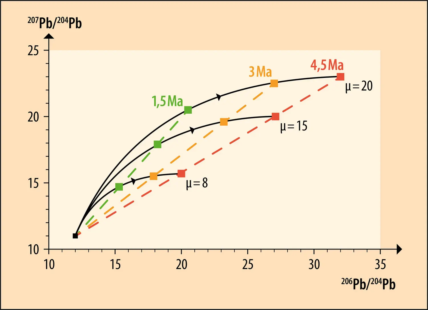 Âge de la Terre calculé selon les compositions en isotopes du plomb