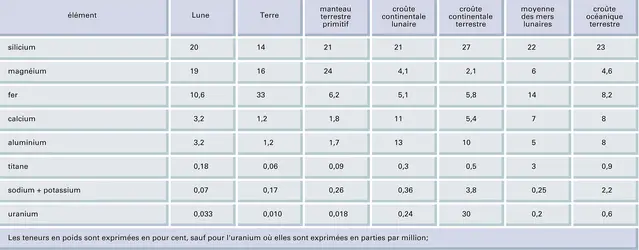 Compositions chimiques comparées de la Terre et de la Lune - crédits : Encyclopædia Universalis France