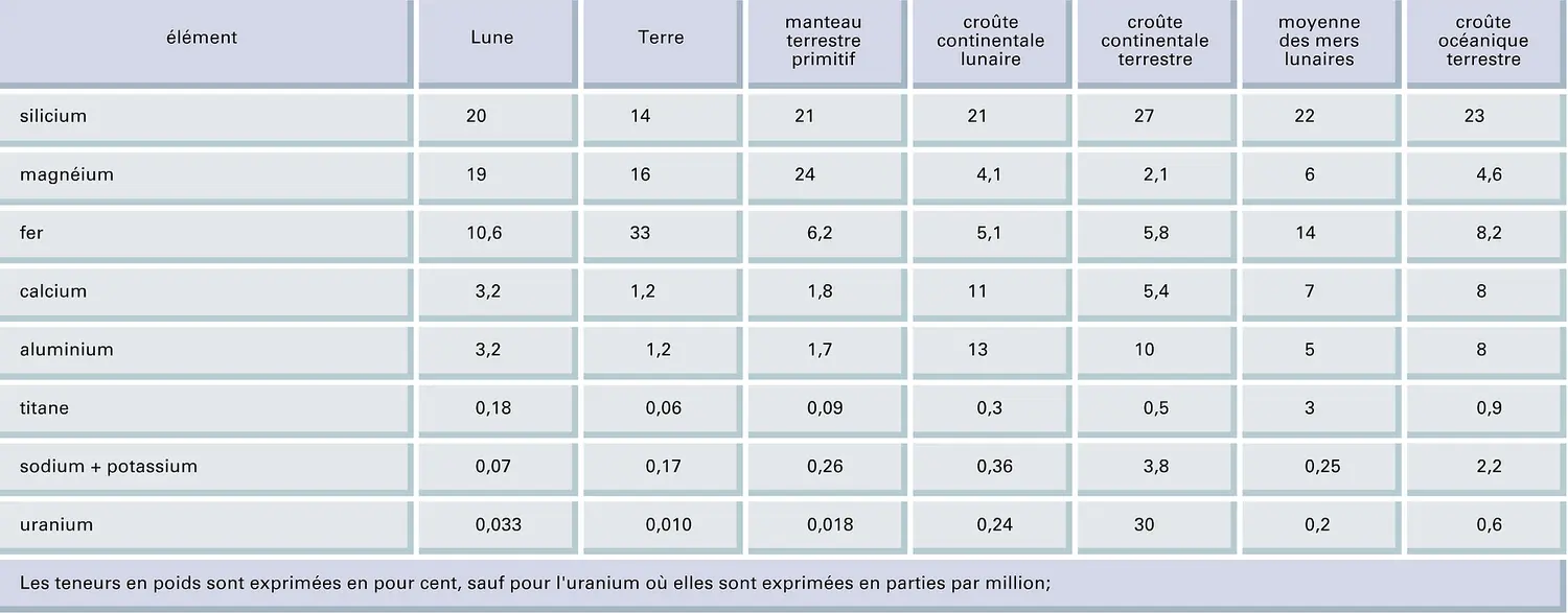 Compositions chimiques comparées de la Terre et de la Lune