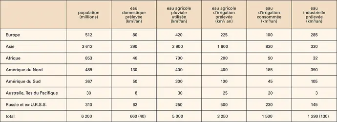 Eau : prélèvement et consommation dans le monde - crédits : Encyclopædia Universalis France