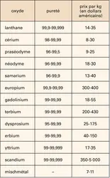 Terres rares : prix des oxydes - crédits : Encyclopædia Universalis France