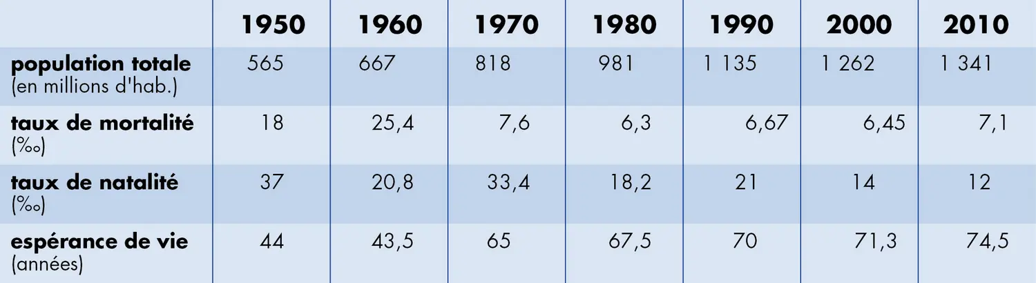 Chine: évolution de la population