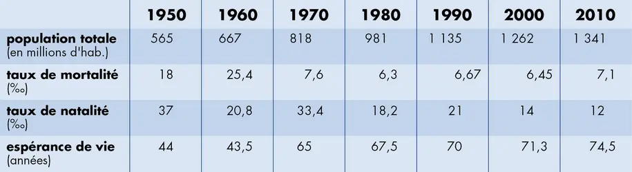 Chine: évolution de la population - crédits : Encyclopædia Universalis France