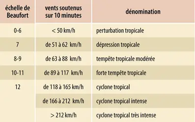 Classification des perturbations météorologiques tropicales du sud-ouest de l’océan Indien - crédits : Encyclopædia Universalis France