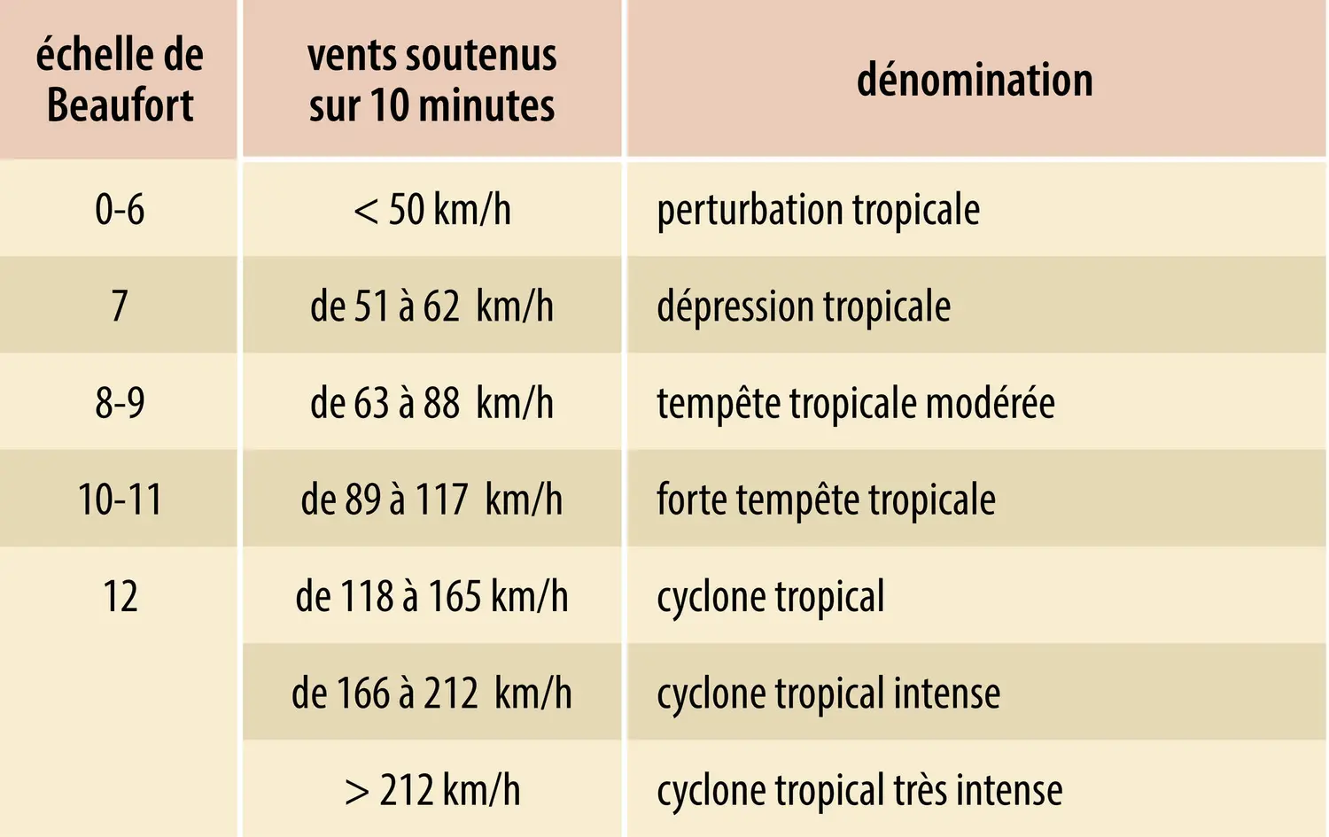 Classification des perturbations météorologiques tropicales du sud-ouest de l’océan Indien