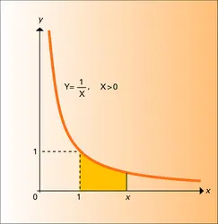 Logarithme népérien - crédits : Encyclopædia Universalis France