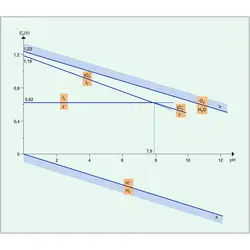 Variation du potentiel en fonction du pH - crédits : Encyclopædia Universalis France