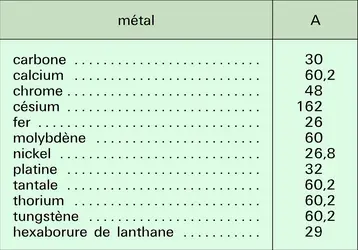 Valeurs du coefficient A - crédits : Encyclopædia Universalis France