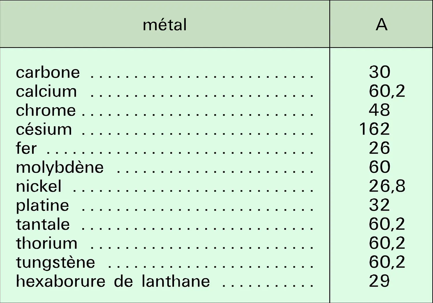 Valeurs du coefficient A