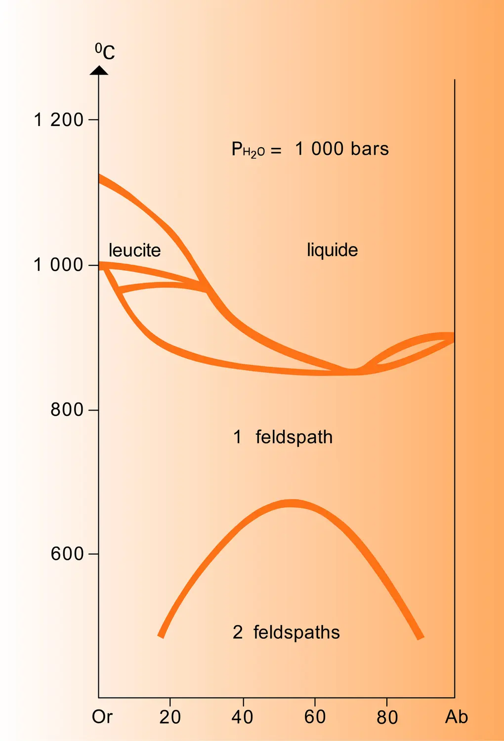 Équilibre des feldspaths alcalins - vue 1