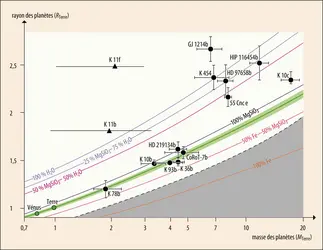 Masse et rayon de quelques planètes extrasolaires (avec leur marge d’erreur) - crédits : Encyclopædia Universalis France