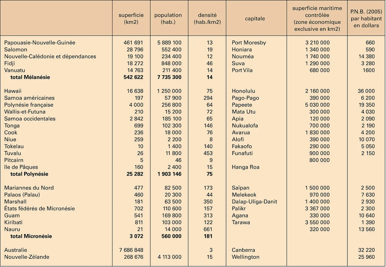 Océanie : entités territoriales