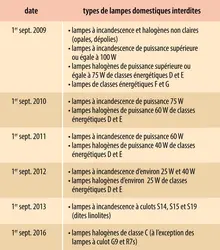 Interdiction des lampes énergivores en Europe - crédits : Encyclopædia Universalis France