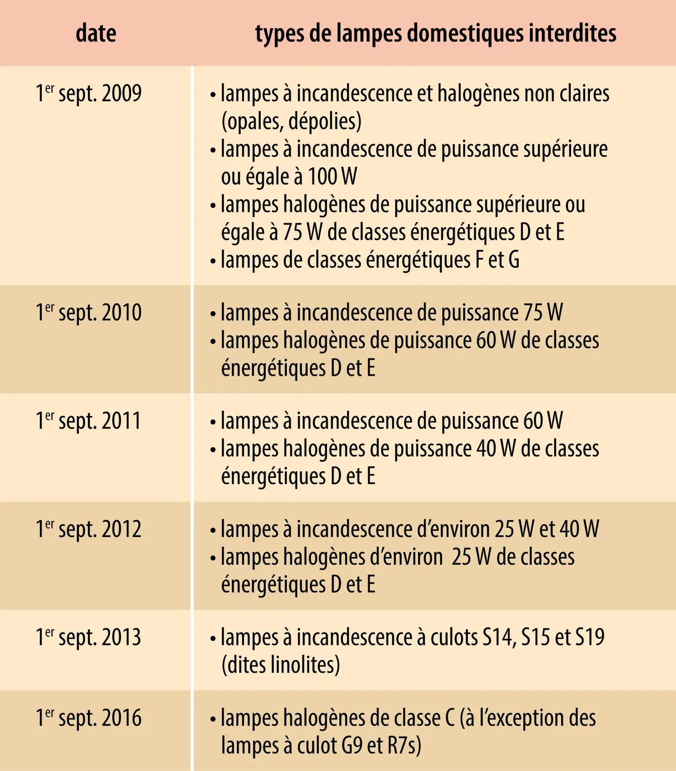 Interdiction des lampes énergivores en Europe